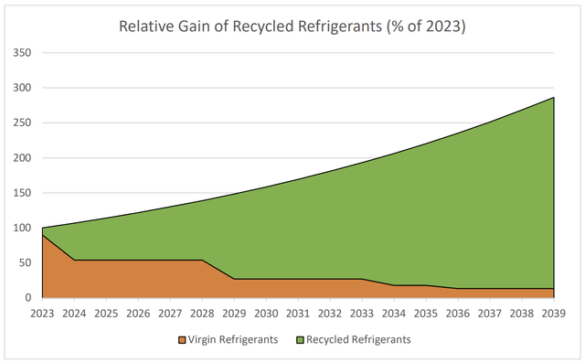 Forward Recycled Refrigerant Growth Potential