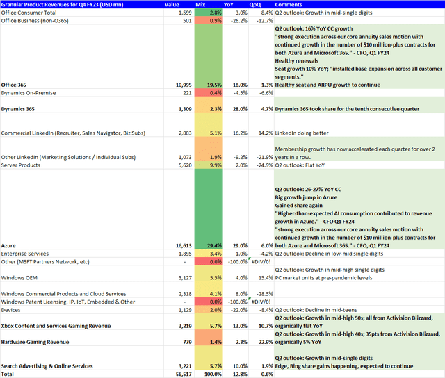 Microsoft's Granular Growth Profile