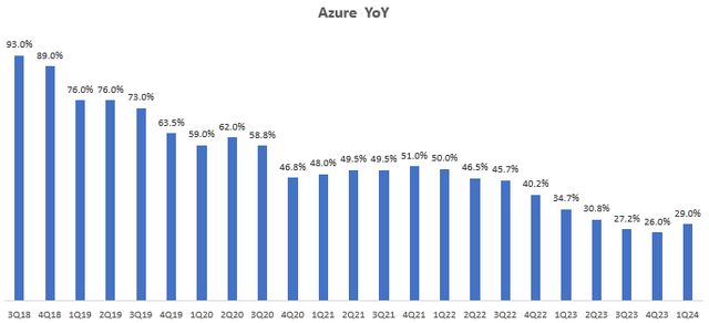 Azure YoY