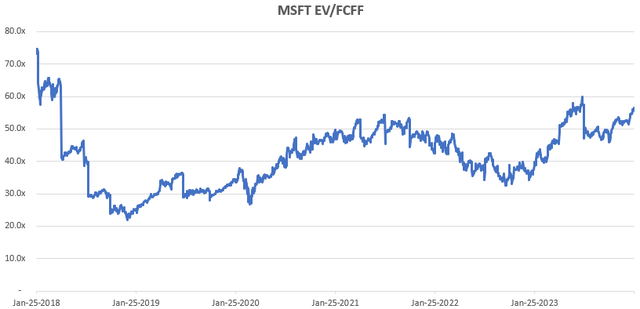 Microsoft TTM EV/FCFF