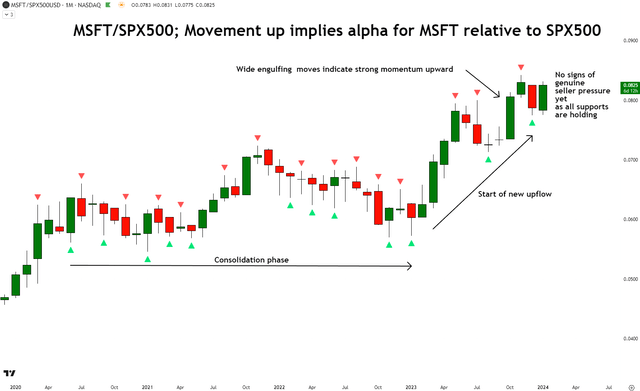 Technical Analysis of Microsoft vs S&P500