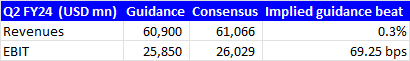 Q1 FY24 Guidance vs Consensus Estimates