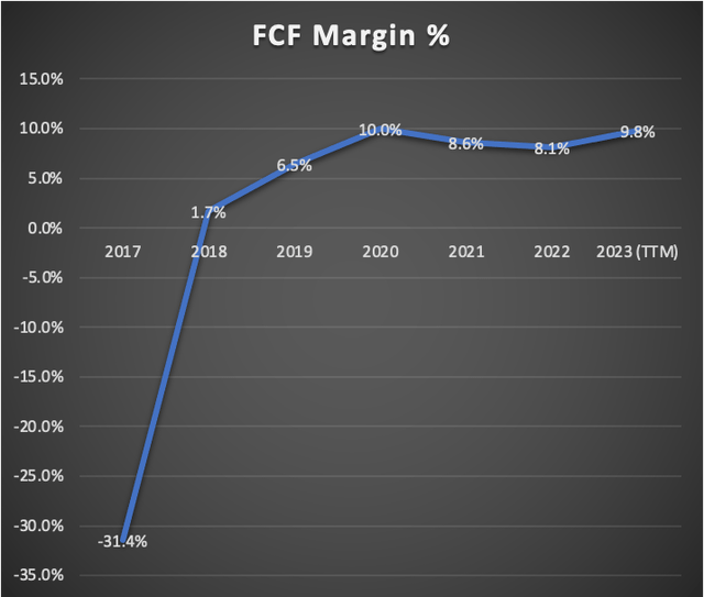 FCF Margin