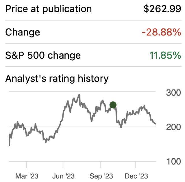 Performance since my previous article