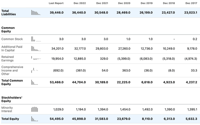 TSLA Balance Sheet