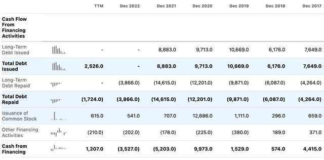 TSLA Cash Flow From Financing