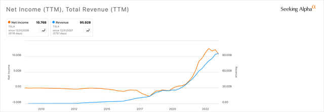 TSLA Net Income & Revenue