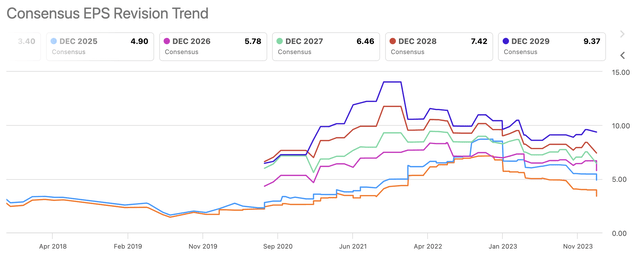 TSLA EPS Revision Trends