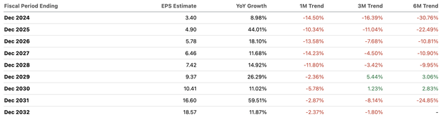 TSLA EPS Estimates