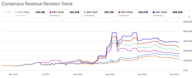 TSLA Revenue Revision Trends