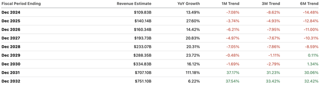 TSLA Revenue Estimates