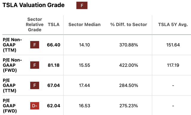 TSLA Valuation Factor Grades