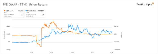 TSLA P/E GAAP Vs. Price Return