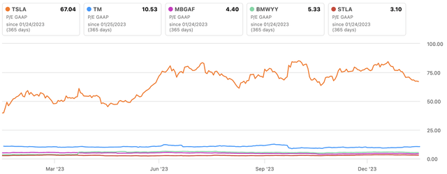 TSLA Vs. Peers P/E GAAP