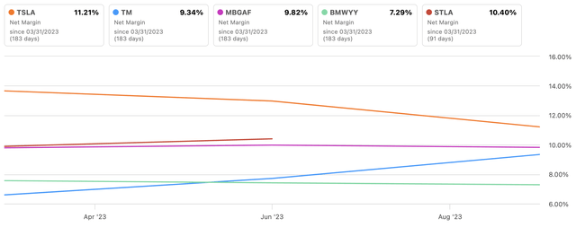 TSLA Vs. Peers Net Income Margin