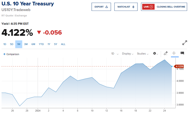 US 10Y Treasury 1-Mo. Chart