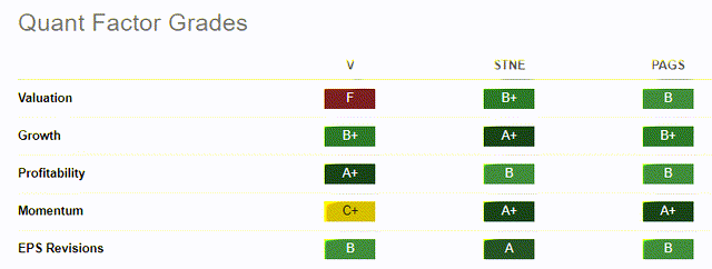 Visa grades