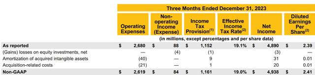 Visa GAAP Financials 