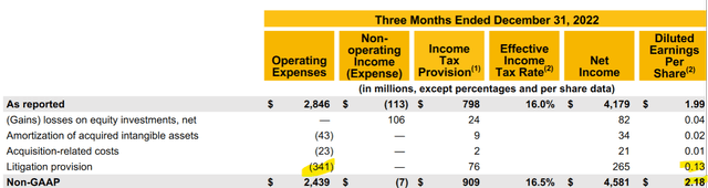 Visa expenses non-GAAP