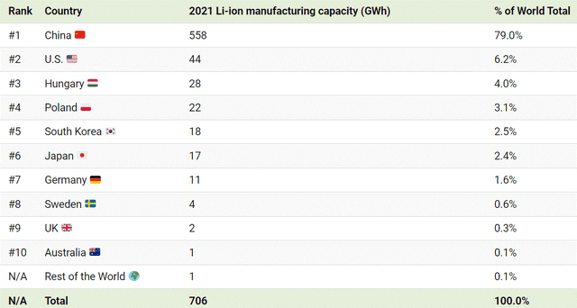 EV battery production by country