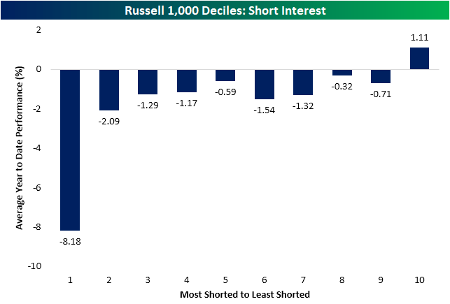 Russell 1000 short interest