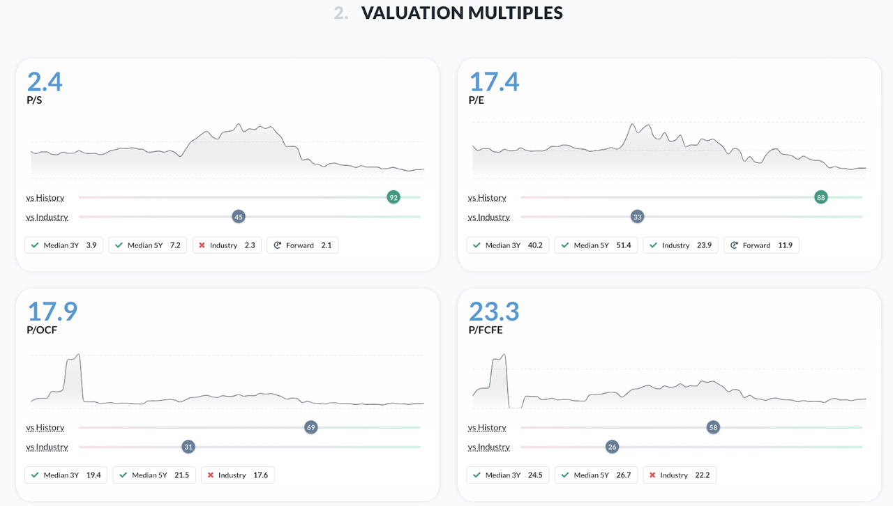 Valuation Multiples PYPL