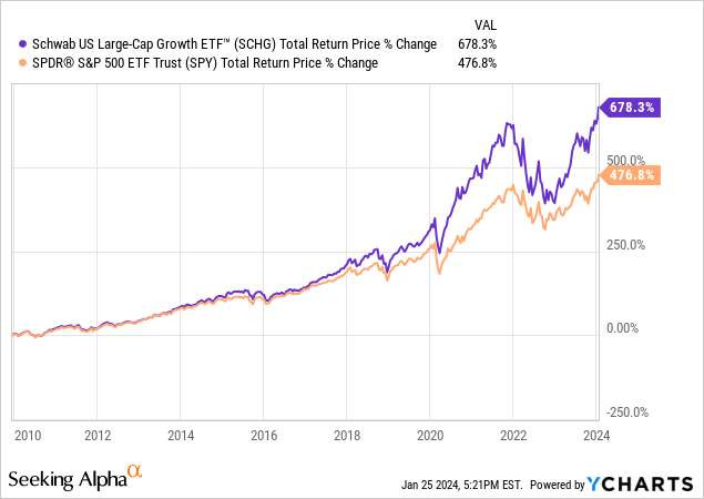 Dividends May Likely Crush Growth In 2024: SCHD Vs. SCHG | Seeking Alpha