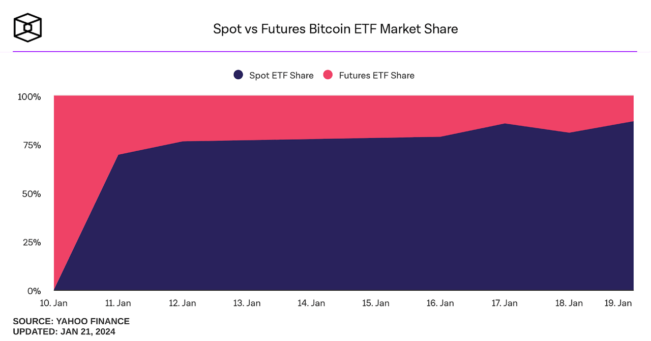 Spot vs Future Bitcoin ETF Market Share
