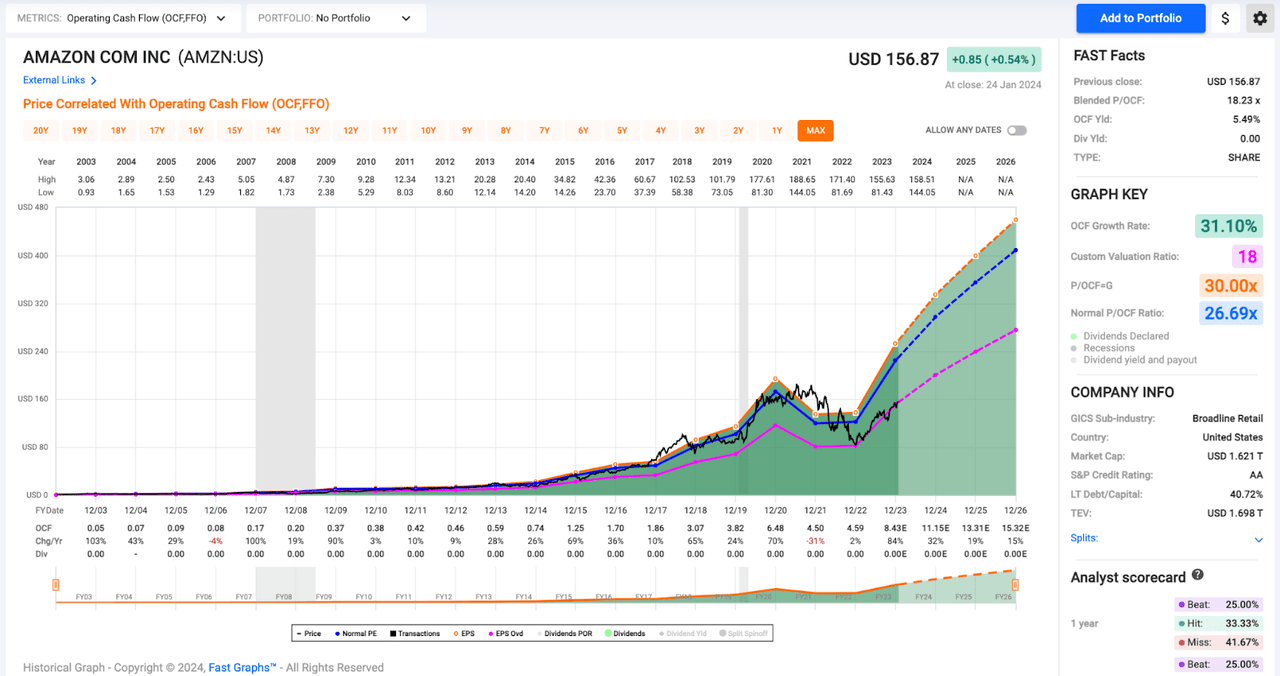 FAST Graphs