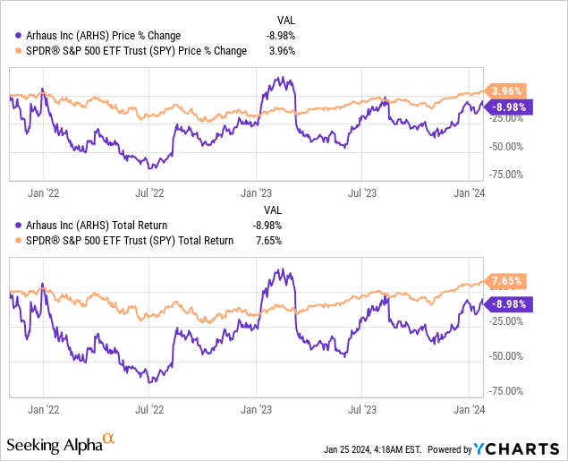 Arhaus Stock Lots Of Potential, But Timing Is Wrong (NASDAQARHS