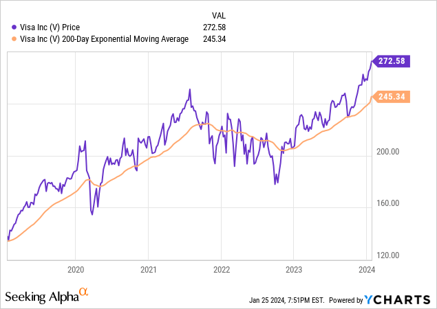 Visa stock price and 200 day moving average