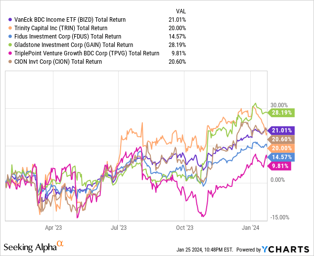 BIZD Stock Ditch This Fund And Buy Its Largest Constituents Instead