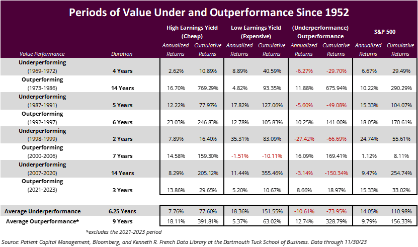 High & Low Earnings Yield Chart