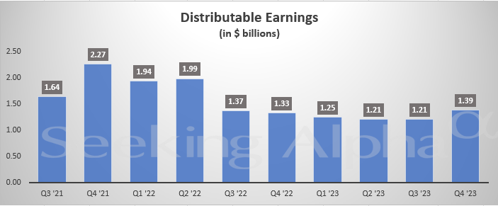 Blackstone in charts: Inflows in Q4 more than double sequentially (NYSE