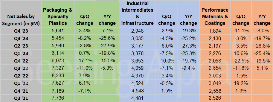 Dow In Charts: Y/Y Revenues Drop Across All Segments And Regions In Q4 ...