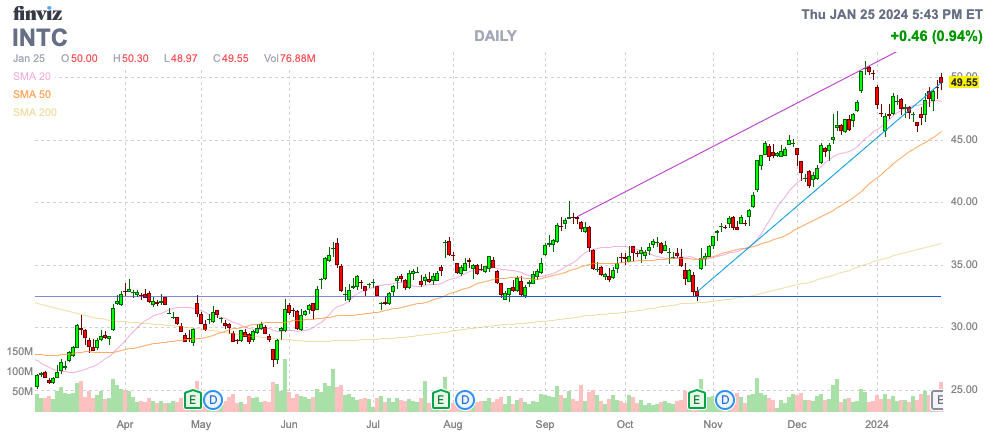 Finviz Chart