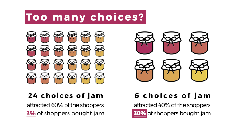 The Paradox of Choice - Your Marketing Rules