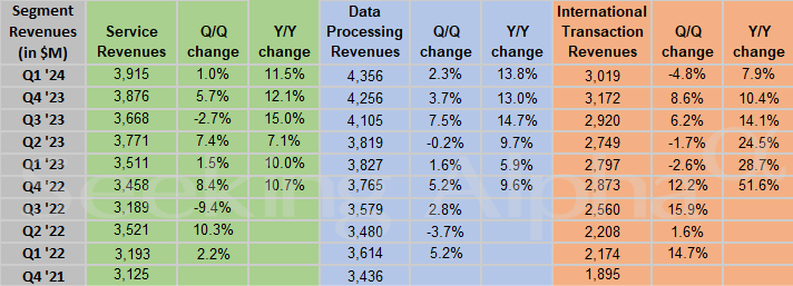 Visa in charts: Q1 segment revenues gain Y/Y; payments, cross-border ...