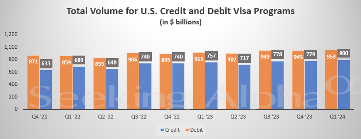 Visa in charts: Q1 segment revenues gain Y/Y; payments, cross-border ...