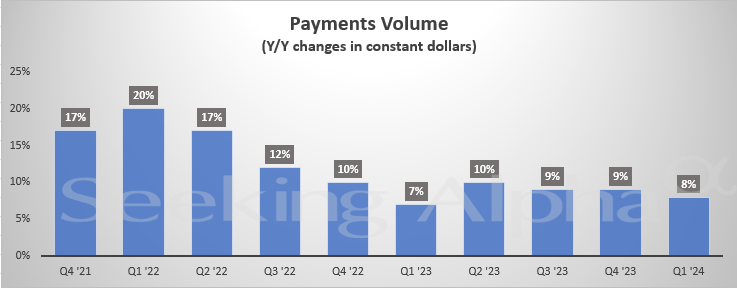 Visa in charts: Q1 segment revenues gain Y/Y; payments, cross-border ...