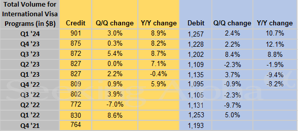 Visa in charts: Q1 segment revenues gain Y/Y; payments, cross-border ...