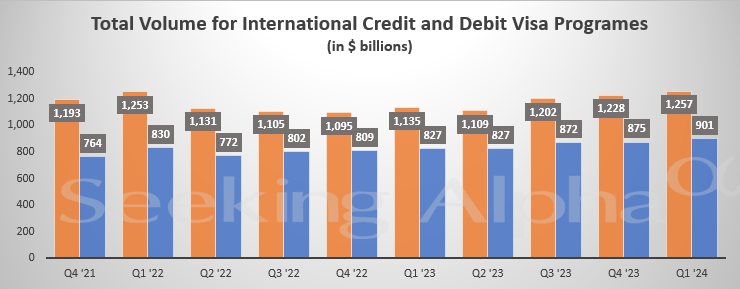 Visa in charts: Q1 segment revenues gain Y/Y; payments, cross-border ...