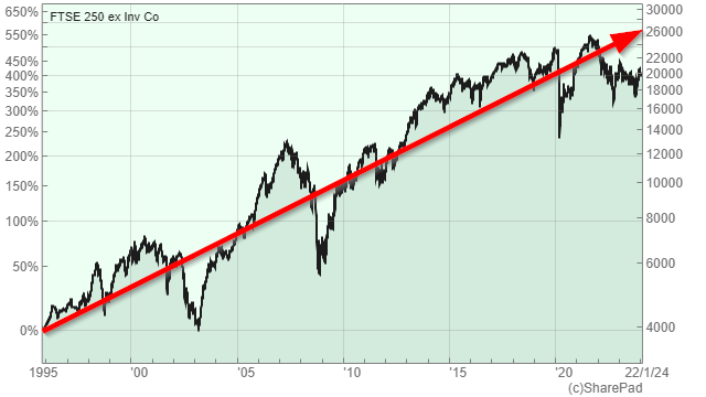 FTSE 250 ex inv co chart 2024