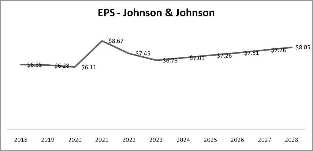 EPS growth