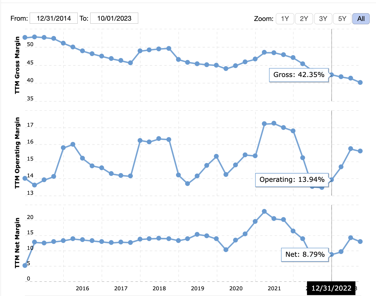 PayPal Margins