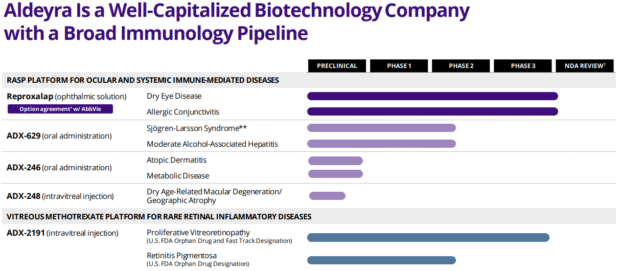 Aldeyra Therapeutics Is A Strong Buy: AbbVie Agreement And Reproxalap's ...