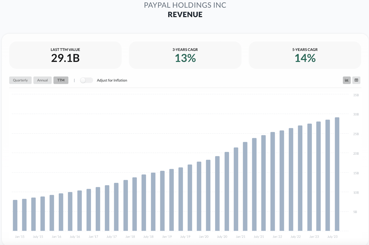 PayPal revenues