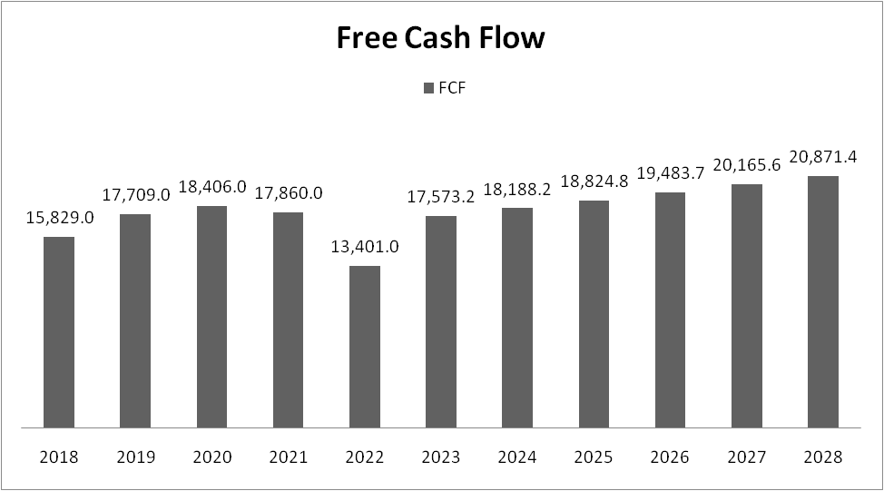 Free Cash Flow growth model