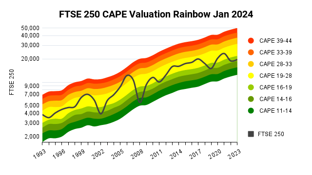 FTSE 250 Valuation And Forecast For 2024 Seeking Alpha   Saupload Fca8607 3d5b F035 4d3 1dc278244d21 FTSE 250 CAPE Valuation Rainbow 2024 