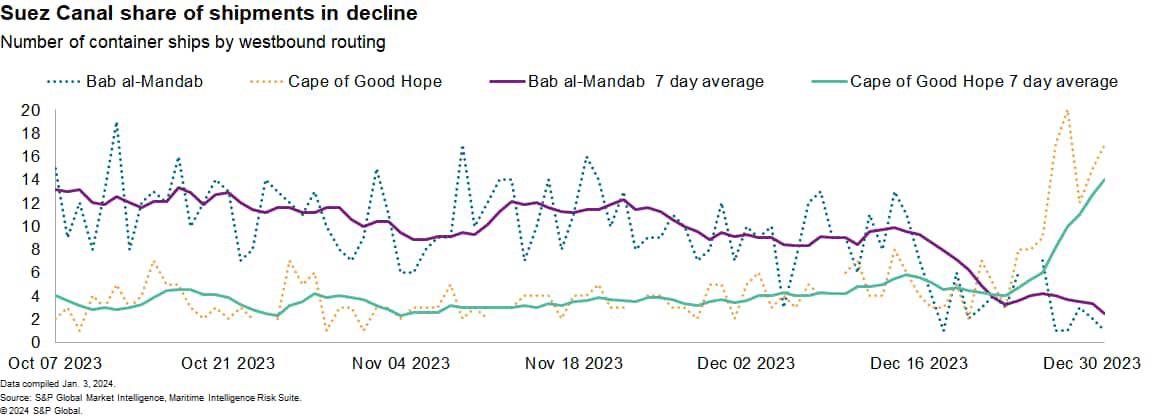 Suez Canal shipping share